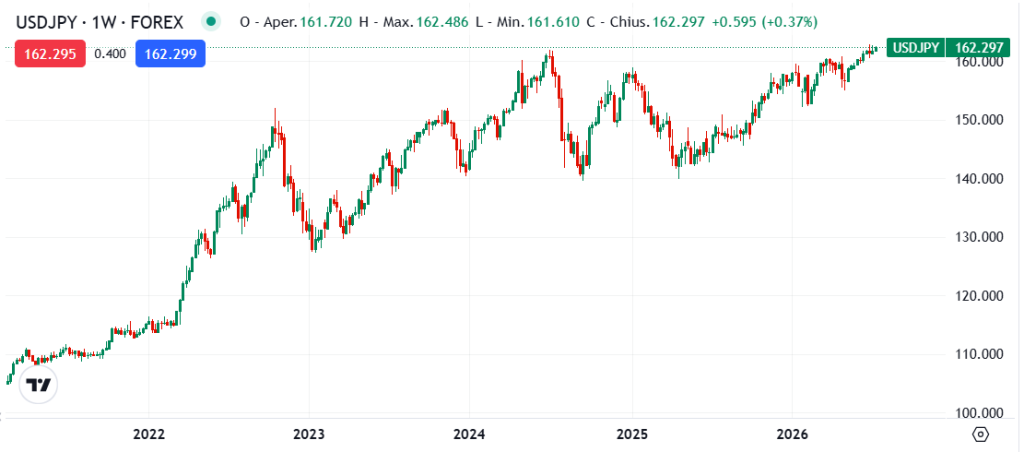 grafico cambio dollaro yen