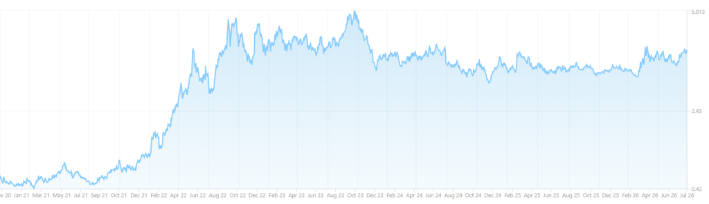 grafico rendimento solactive btp 10 anni