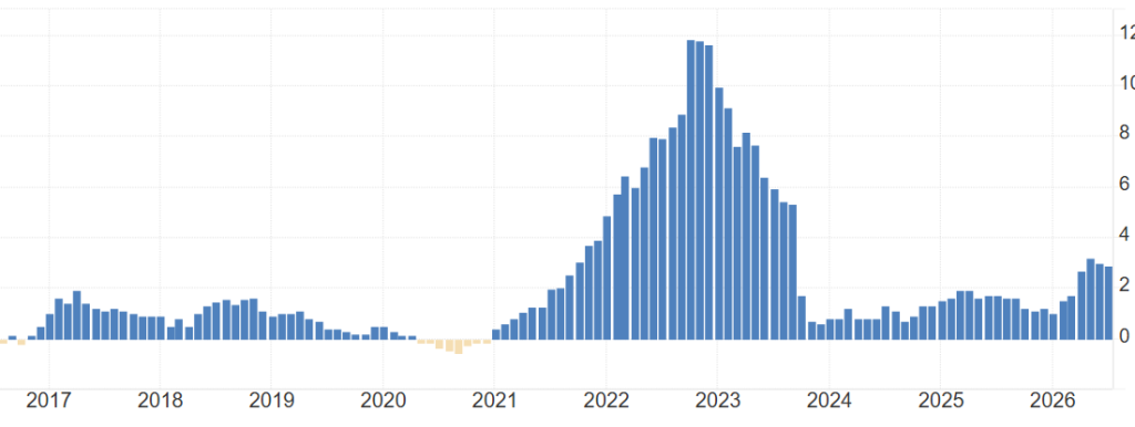 grafico inflazione ultimi dieci anni