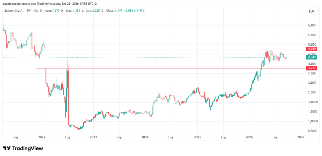 Grafico azioni Saipem