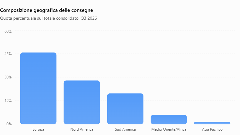 Composizione geografica delle consegne auto Stellantis