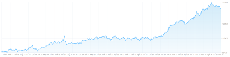 andamento indice Solactive Developed Markets Aerospace and Satellite EUR VT Index